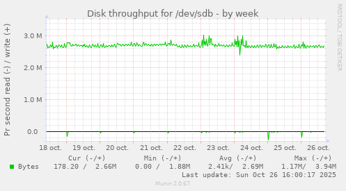 Disk throughput for /dev/sdb