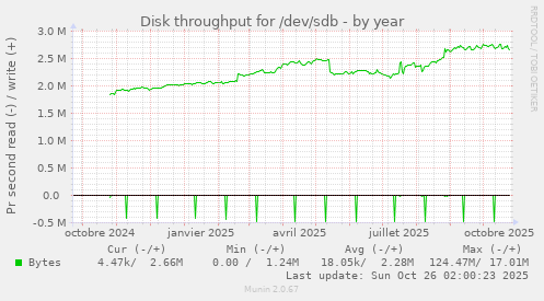 Disk throughput for /dev/sdb