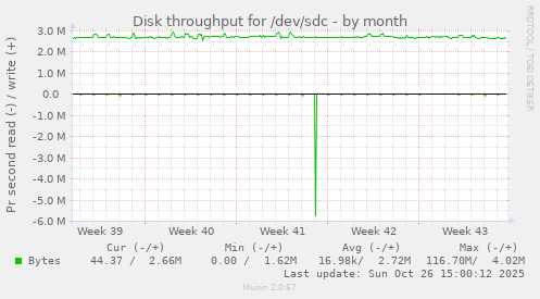 Disk throughput for /dev/sdc