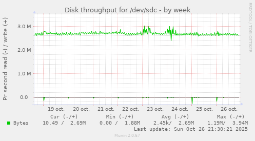Disk throughput for /dev/sdc