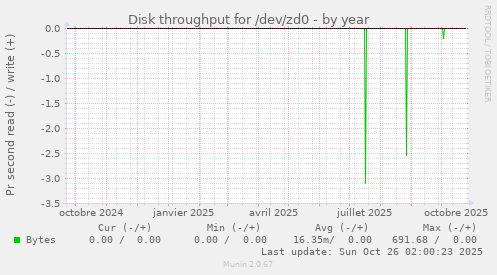 Disk throughput for /dev/zd0