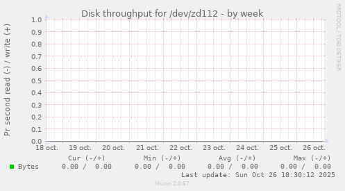Disk throughput for /dev/zd112