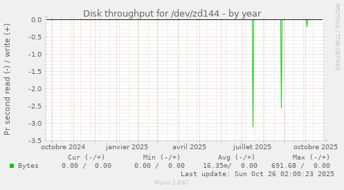 Disk throughput for /dev/zd144