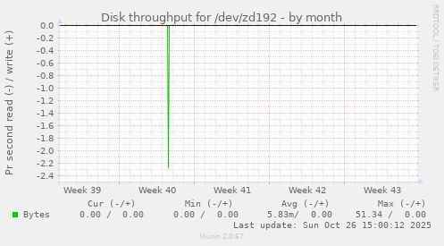 Disk throughput for /dev/zd192