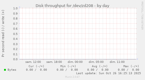 Disk throughput for /dev/zd208
