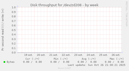 Disk throughput for /dev/zd208