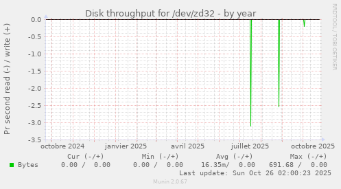Disk throughput for /dev/zd32