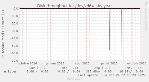 Disk throughput for /dev/zd64