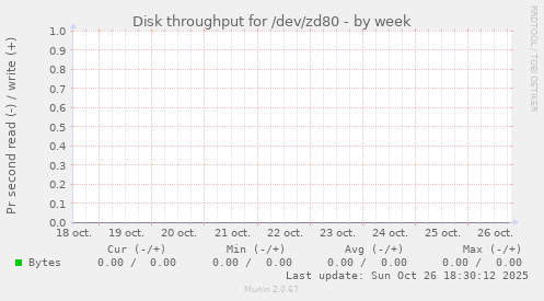Disk throughput for /dev/zd80