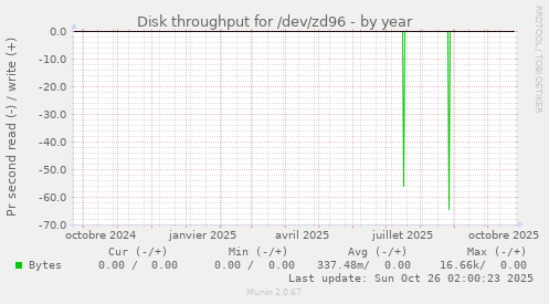 Disk throughput for /dev/zd96