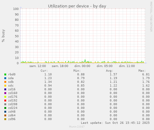 Utilization per device