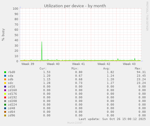 Utilization per device