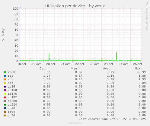 Utilization per device
