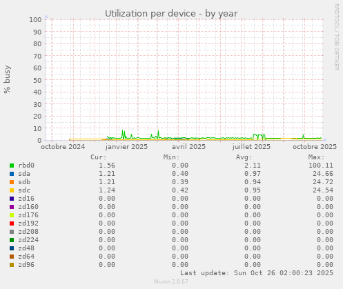 Utilization per device