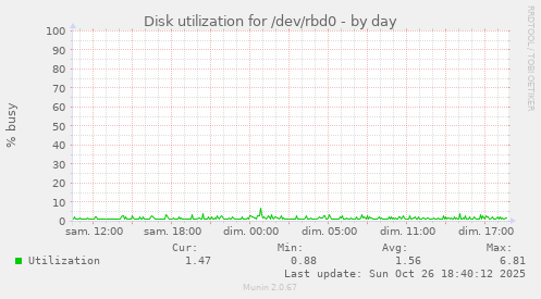 Disk utilization for /dev/rbd0