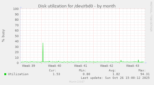 Disk utilization for /dev/rbd0