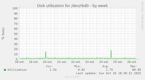 Disk utilization for /dev/rbd0