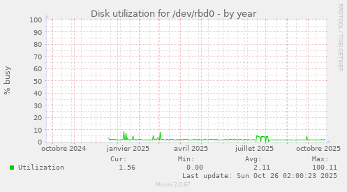 Disk utilization for /dev/rbd0