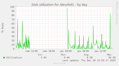 Disk utilization for /dev/rbd1