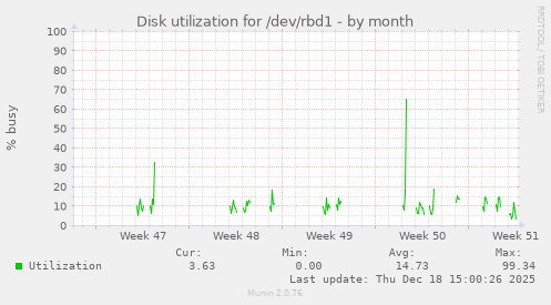 Disk utilization for /dev/rbd1