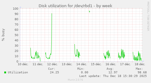Disk utilization for /dev/rbd1
