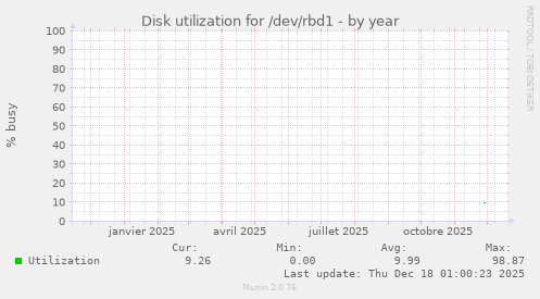 Disk utilization for /dev/rbd1