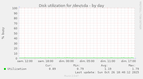 Disk utilization for /dev/sda