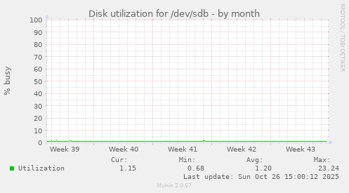 Disk utilization for /dev/sdb