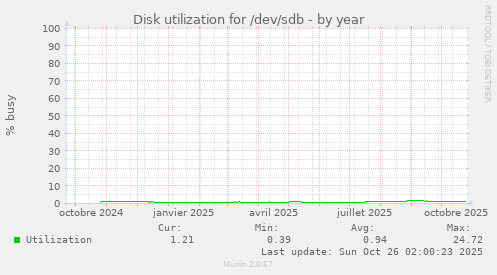 Disk utilization for /dev/sdb
