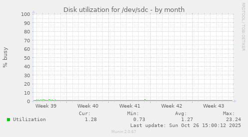 Disk utilization for /dev/sdc