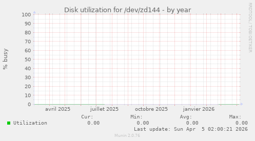 Disk utilization for /dev/zd144
