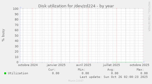 Disk utilization for /dev/zd224