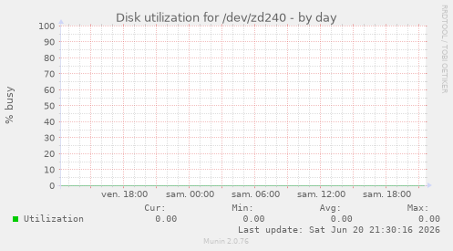 Disk utilization for /dev/zd240