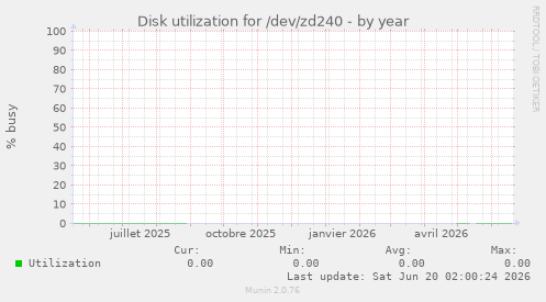 Disk utilization for /dev/zd240