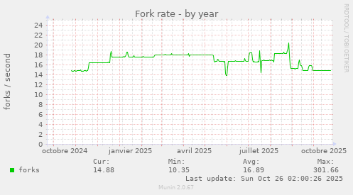 Fork rate