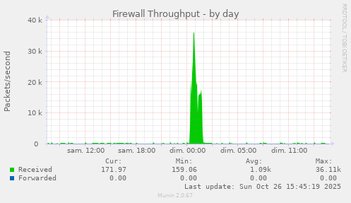Firewall Throughput