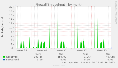 Firewall Throughput