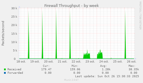 Firewall Throughput
