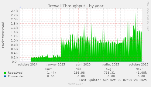 Firewall Throughput