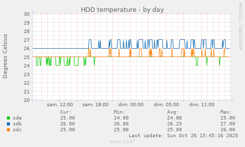 HDD temperature