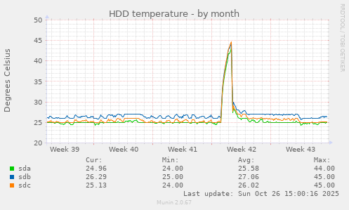 HDD temperature
