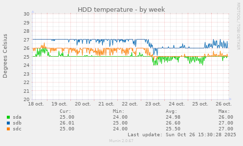 HDD temperature