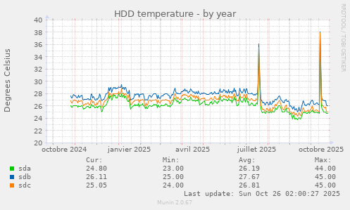 HDD temperature