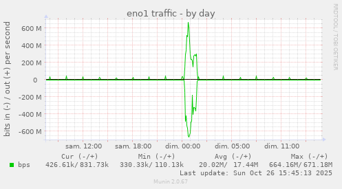 eno1 traffic