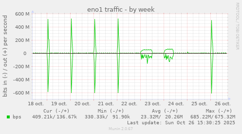 eno1 traffic