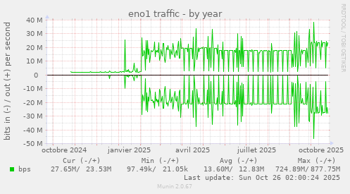 eno1 traffic