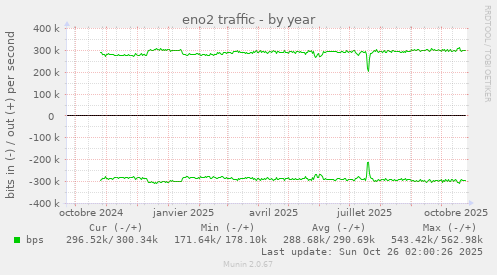 eno2 traffic