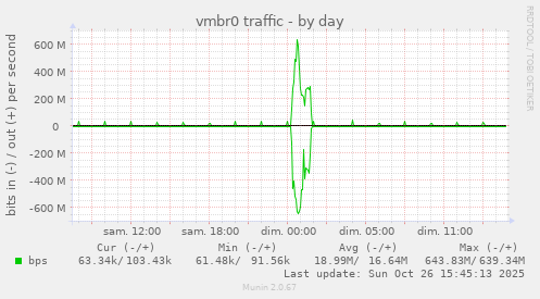 vmbr0 traffic