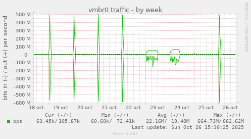 vmbr0 traffic