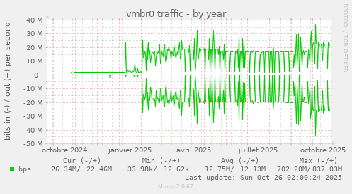 vmbr0 traffic